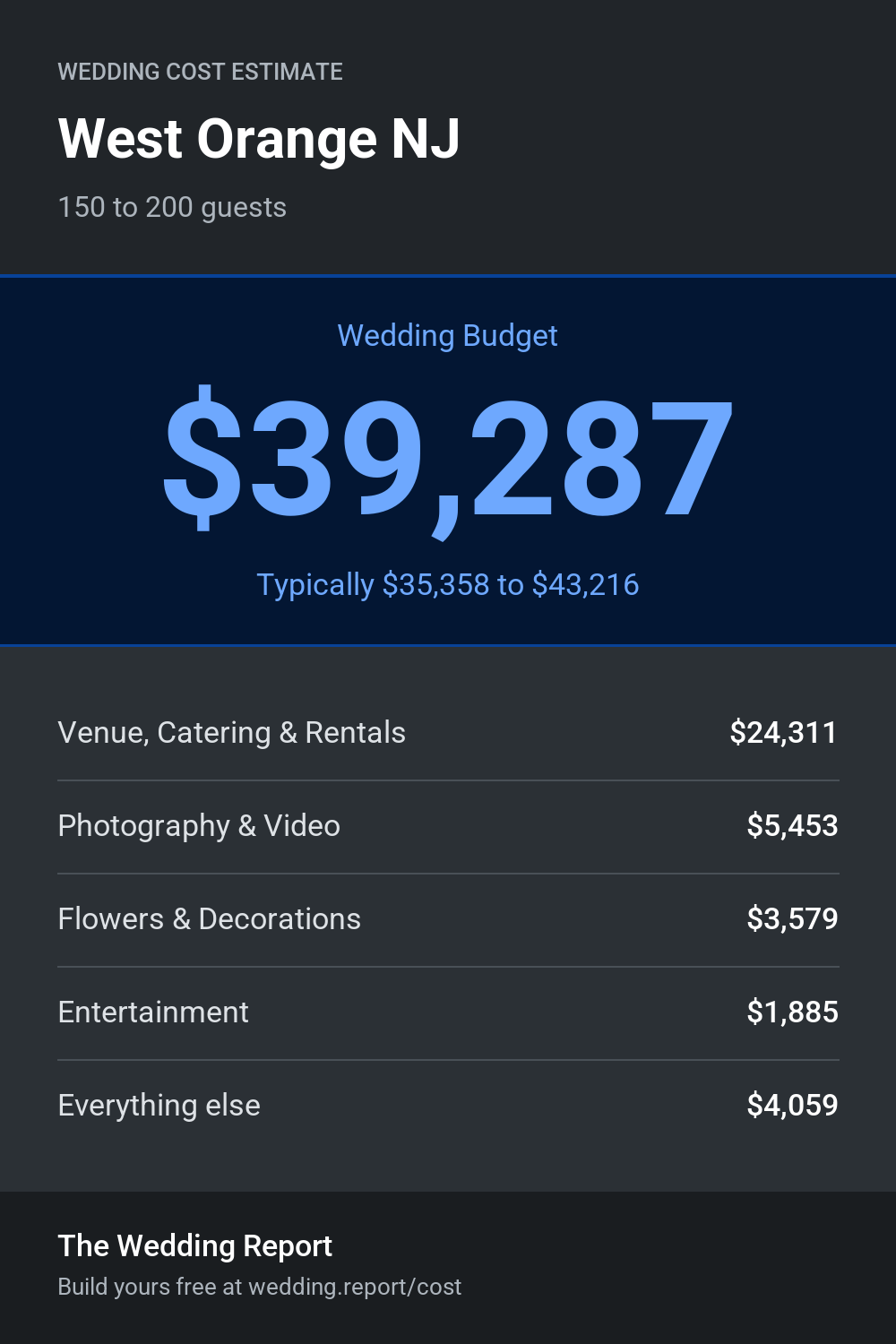 Wedding cost estimate for West Orange NJ