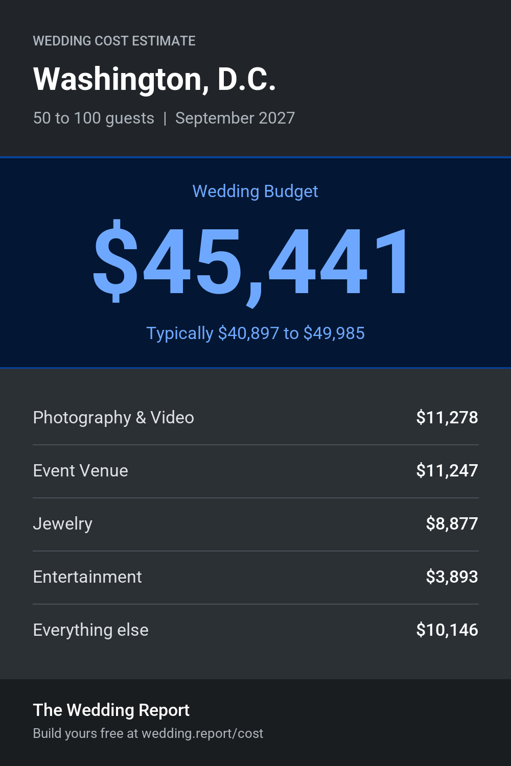 Wedding cost estimate for Washington, D.C.