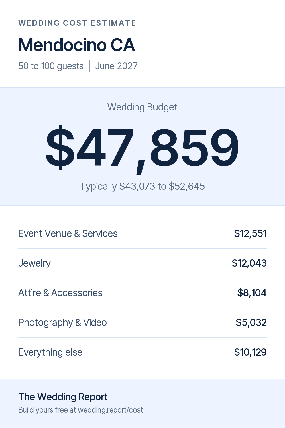 Wedding cost estimate for Mendocino CA