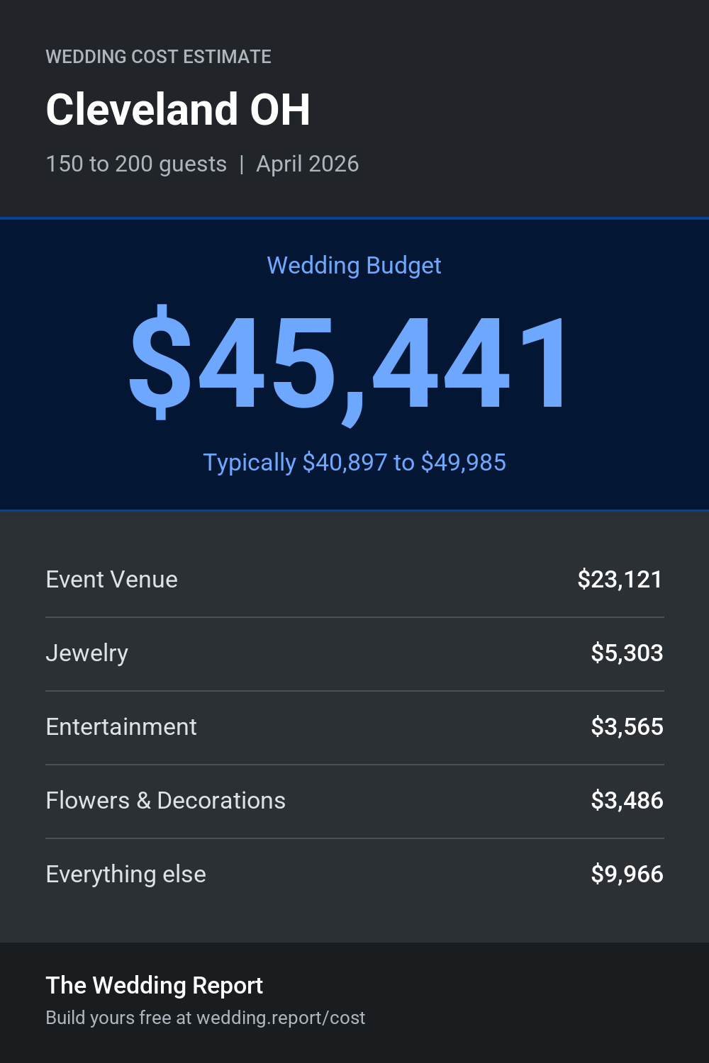 Wedding cost estimate for Cleveland OH