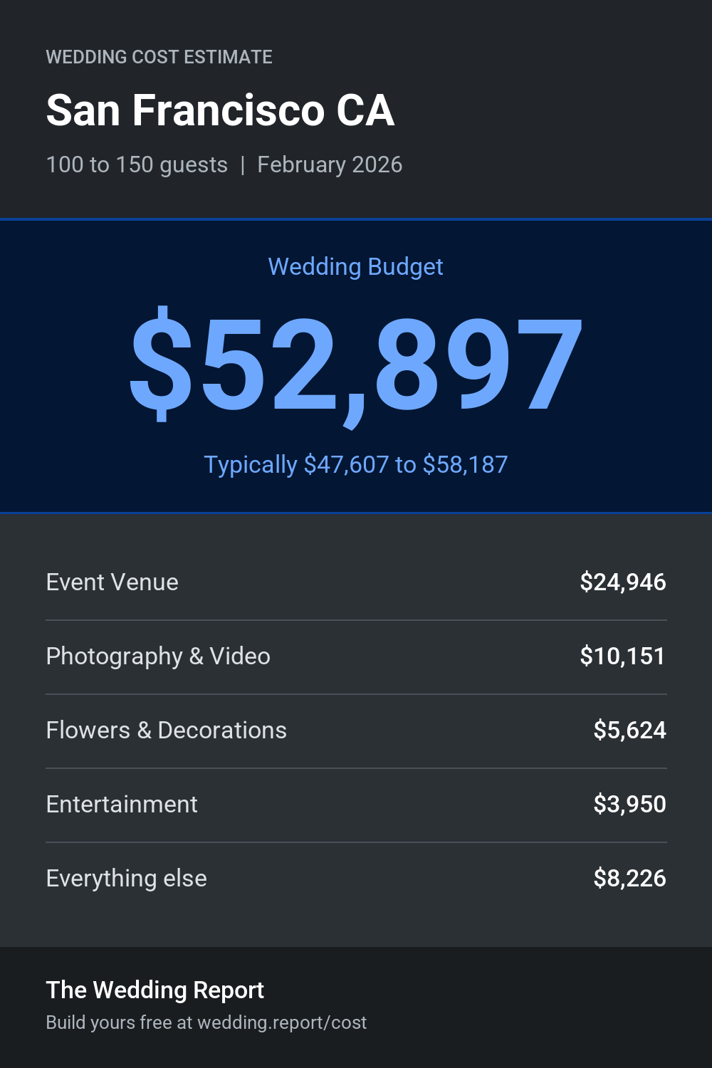 Wedding cost estimate for San Francisco CA