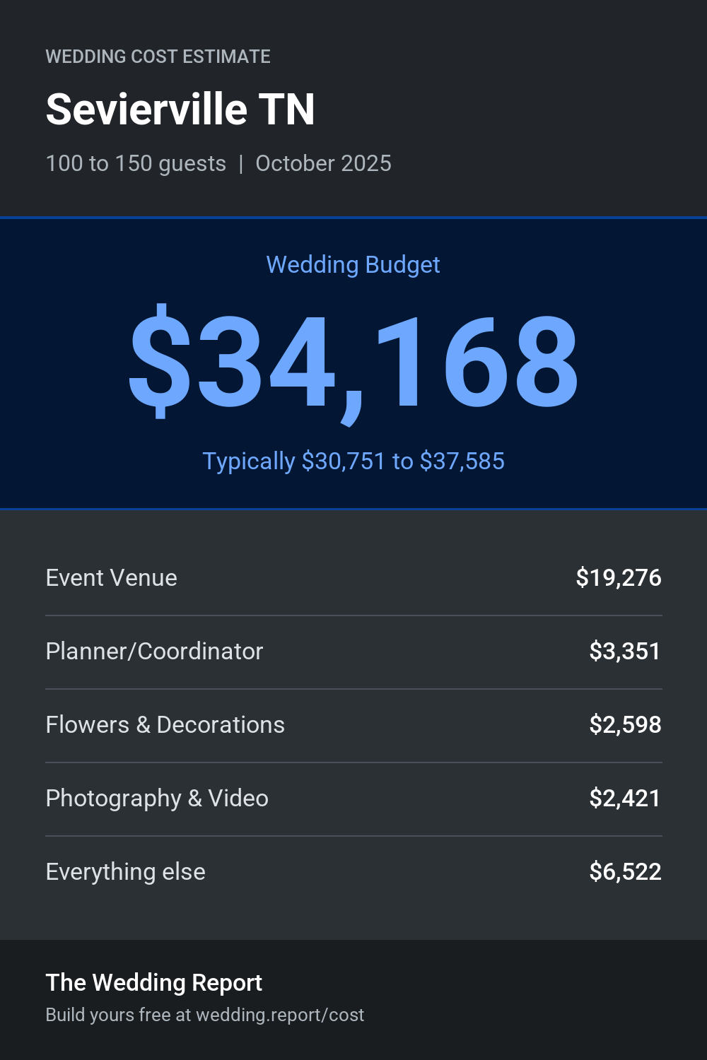 Wedding cost estimate for Sevierville TN