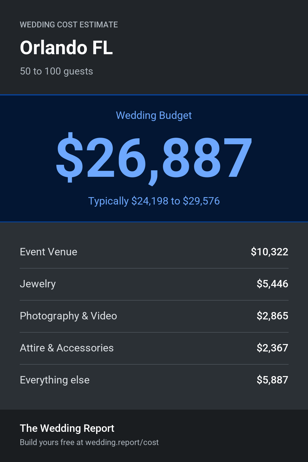 Wedding cost estimate for Orlando FL