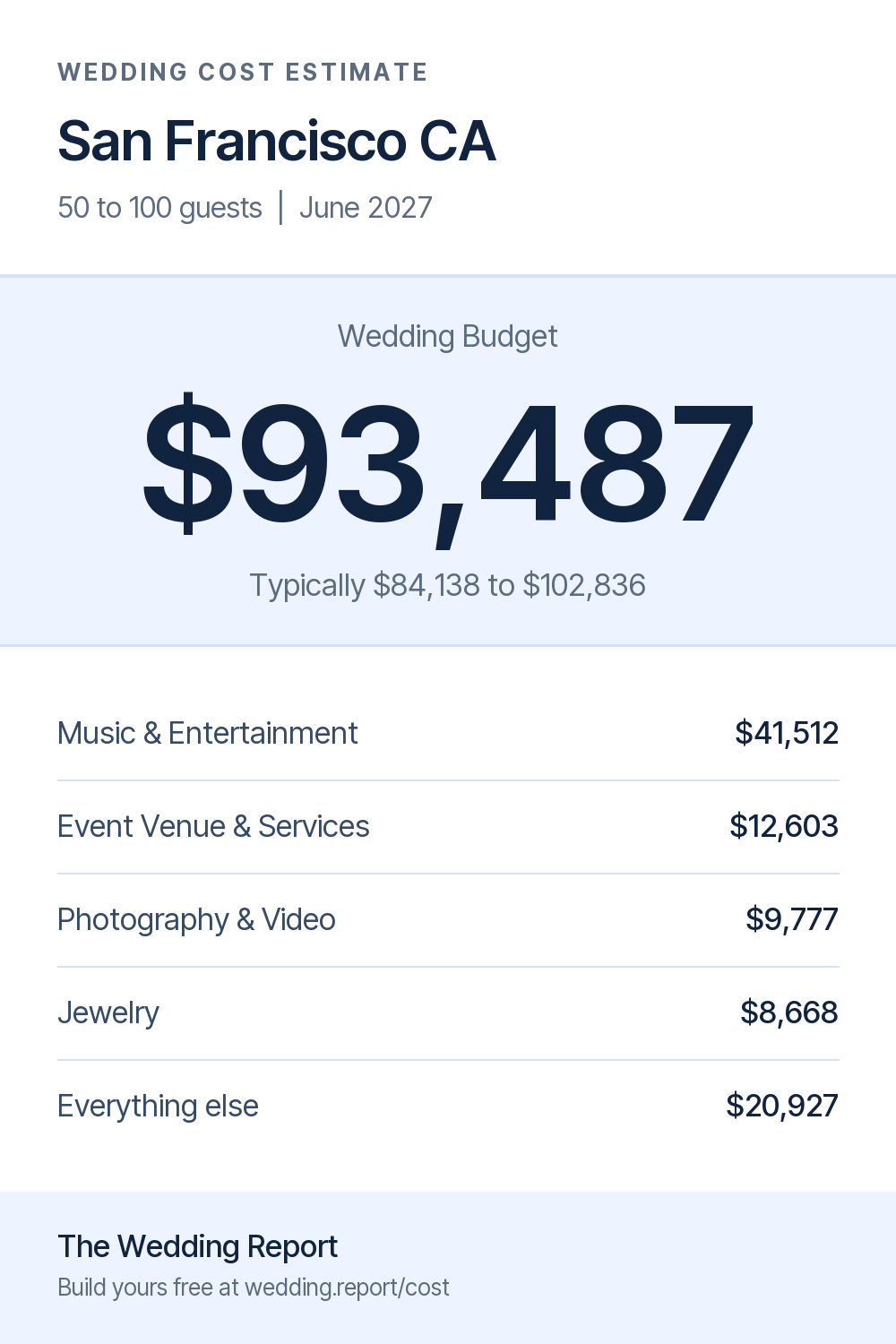 Wedding cost estimate for San Francisco CA