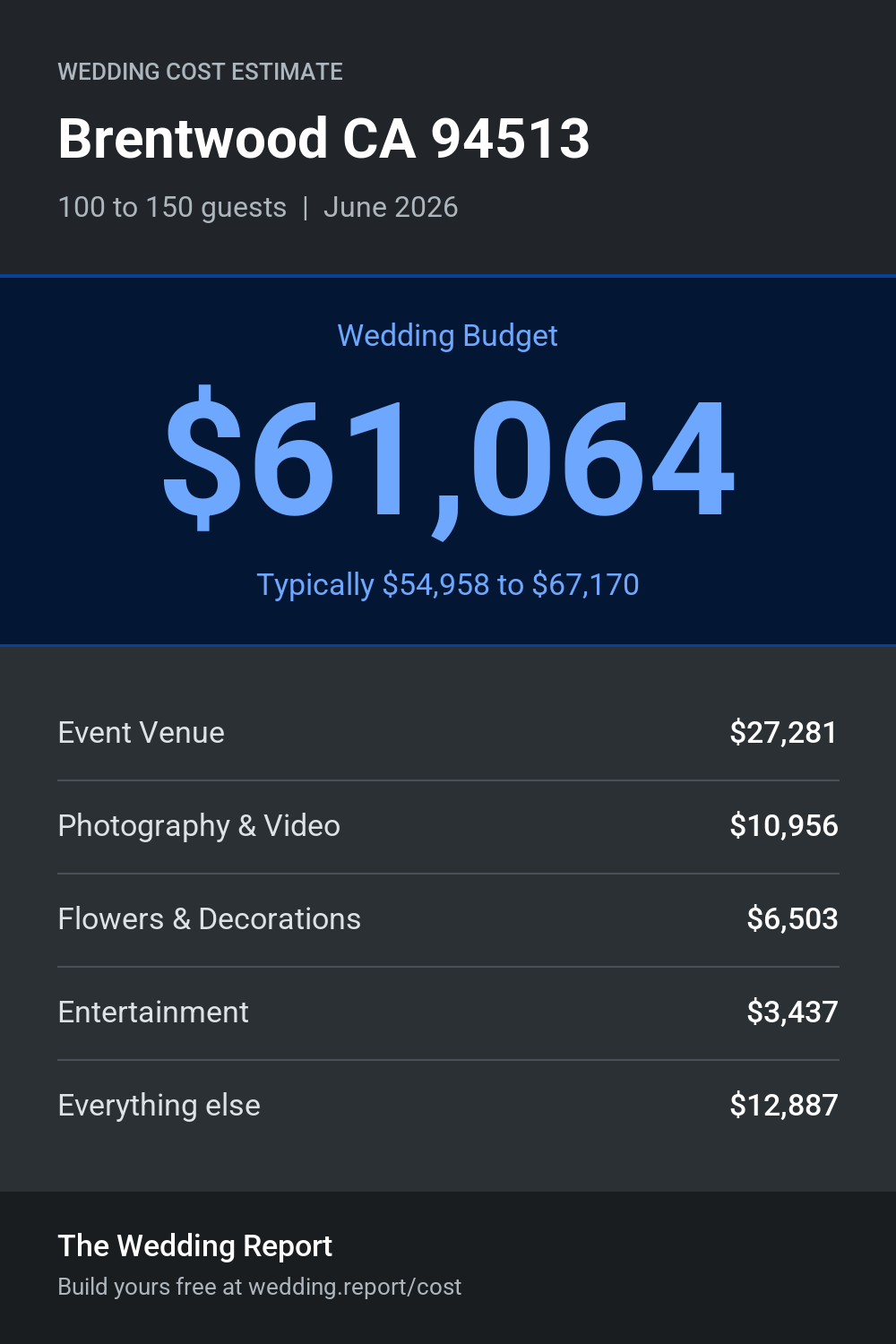 Wedding cost estimate
