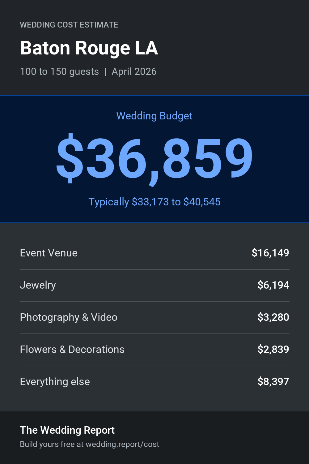 Wedding cost estimate for Baton Rouge LA