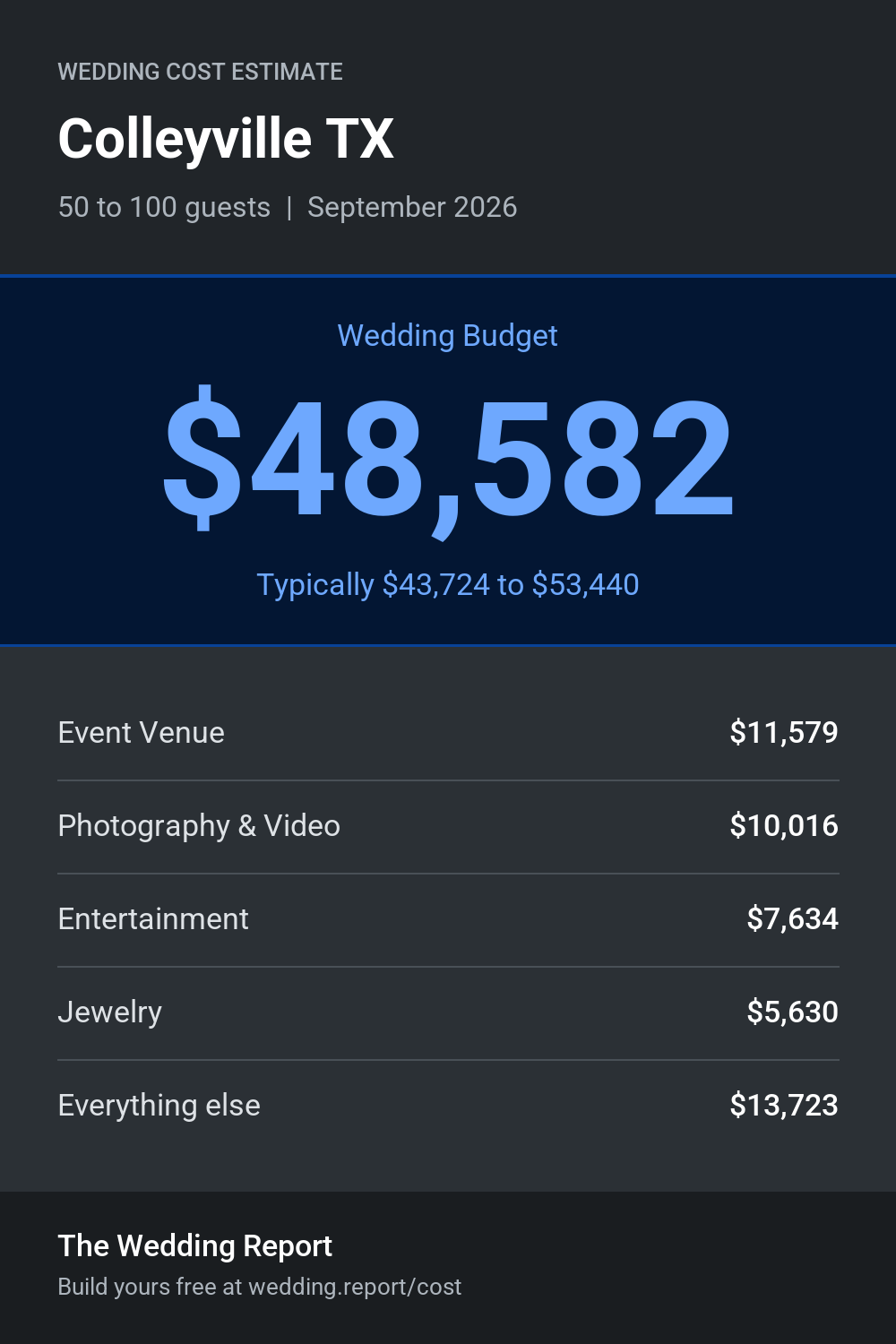 Wedding cost estimate for Colleyville TX