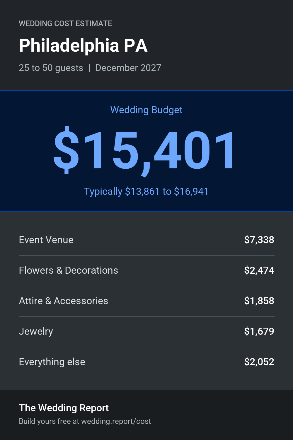 Wedding cost estimate for Philadelphia PA