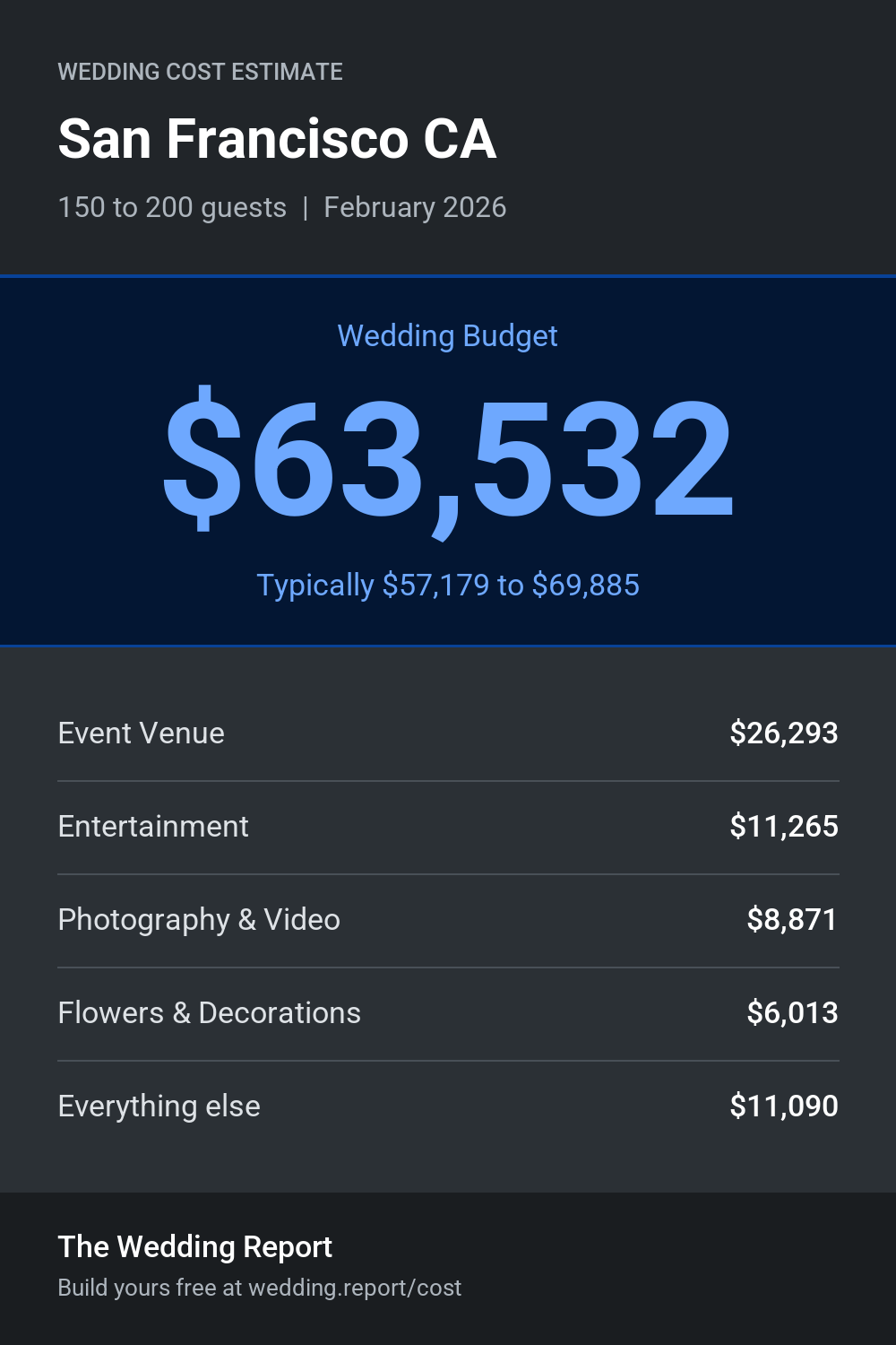 Wedding cost estimate for San Francisco CA