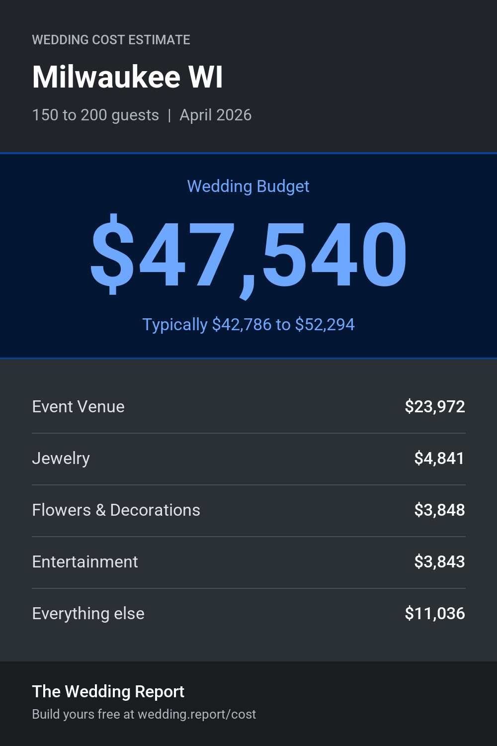 Wedding cost estimate for Milwaukee WI