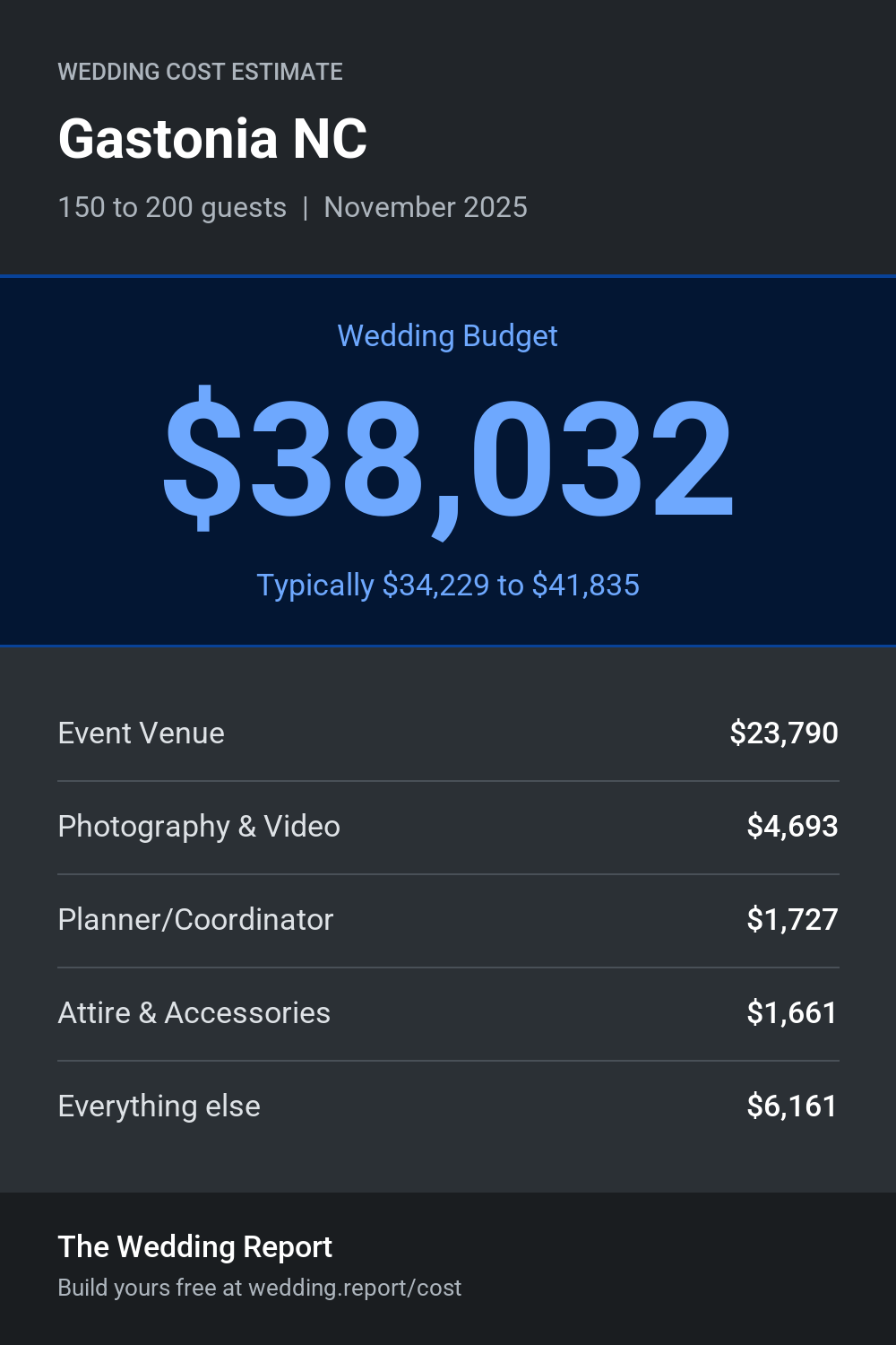 Wedding cost estimate for Gastonia NC