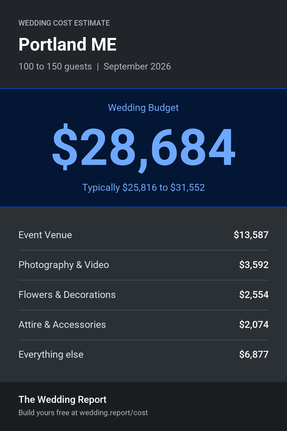 Wedding cost estimate for Portland ME
