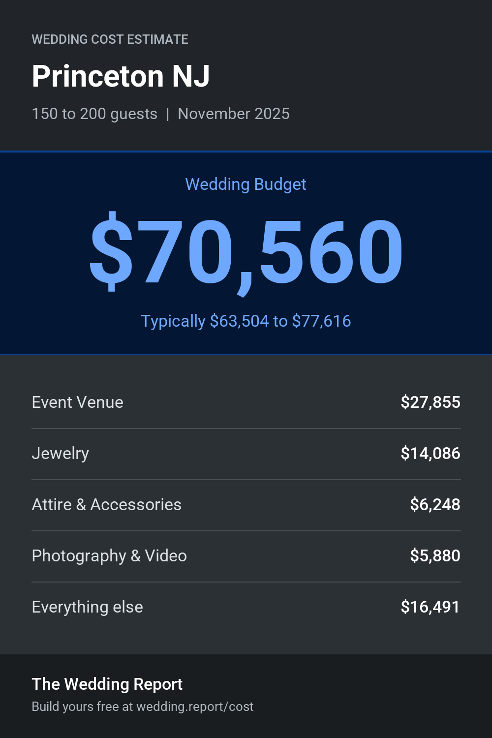Wedding cost estimate for Princeton NJ