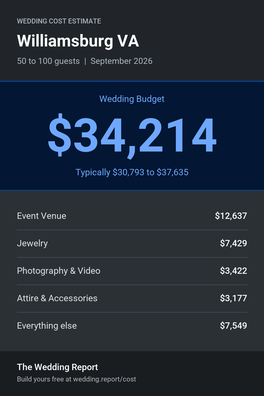 Wedding cost estimate for Williamsburg VA