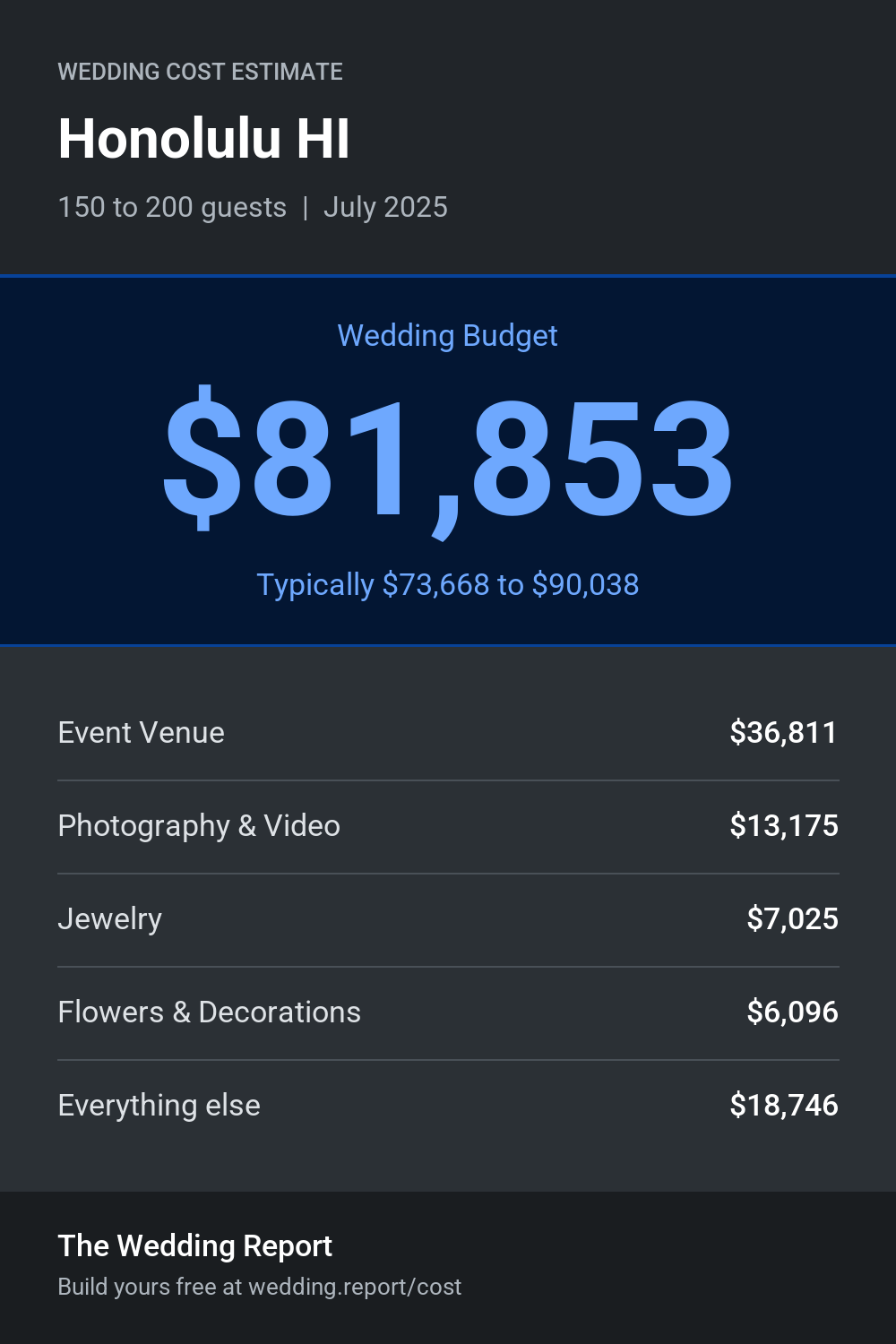 Wedding cost estimate for Honolulu HI