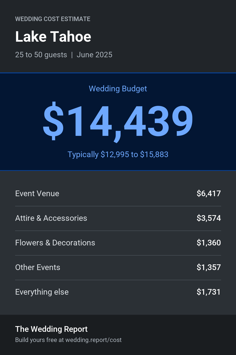 Wedding cost estimate for Lake Tahoe 