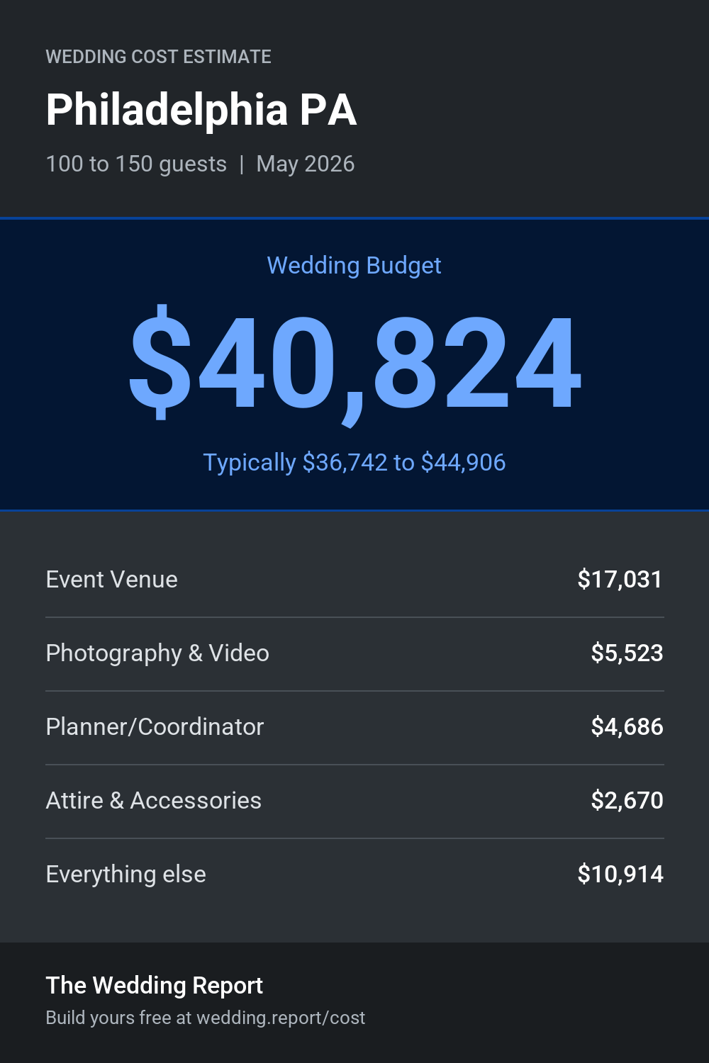 Wedding cost estimate for Philadelphia PA