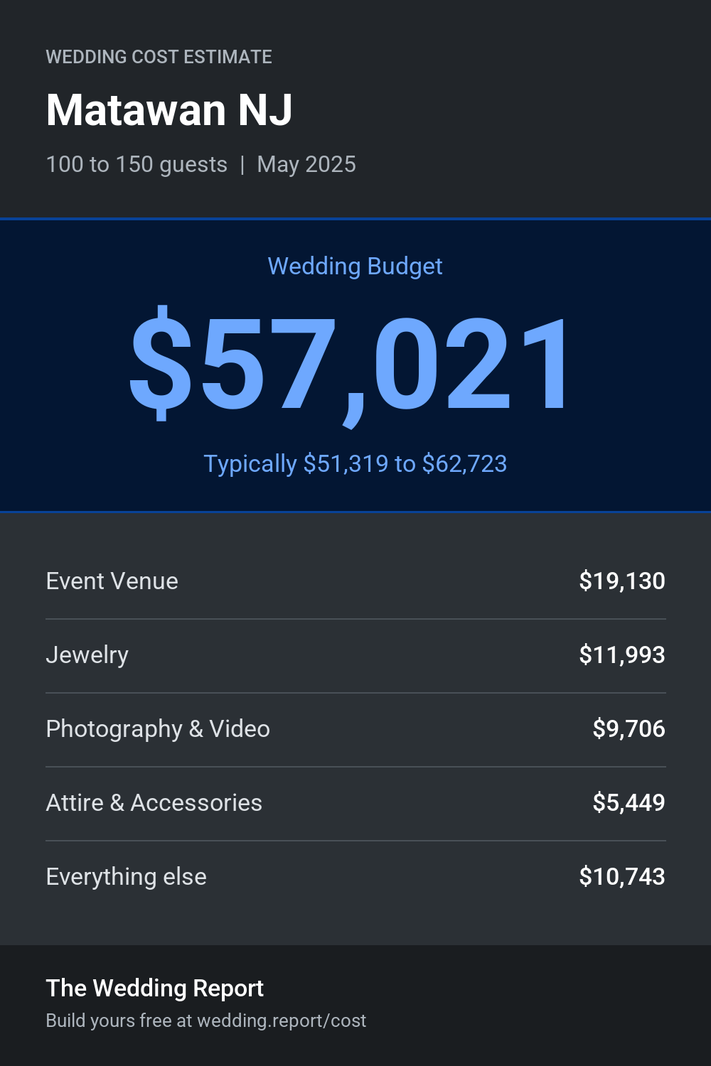 Wedding cost estimate for Matawan NJ
