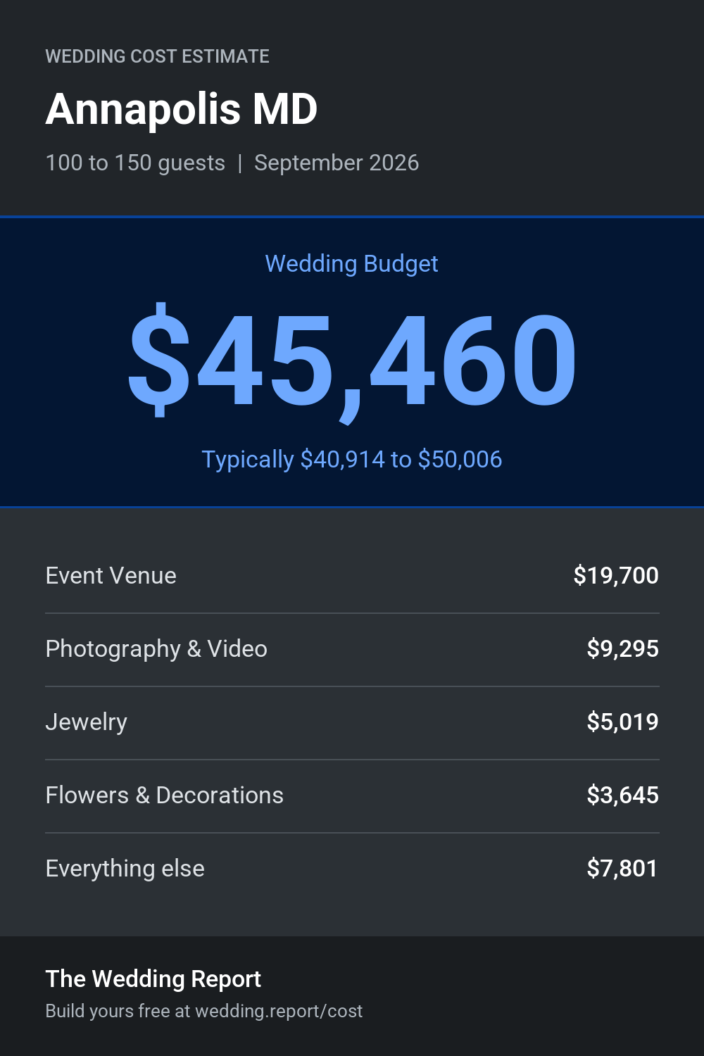 Wedding cost estimate for Annapolis MD