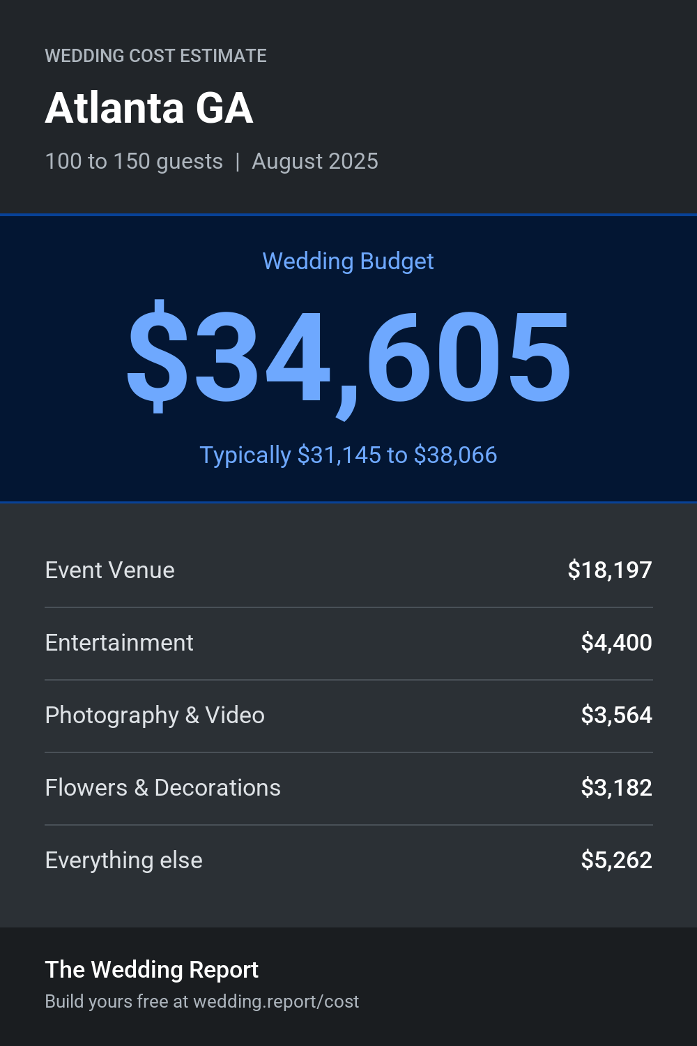 Wedding cost estimate for Atlanta GA
