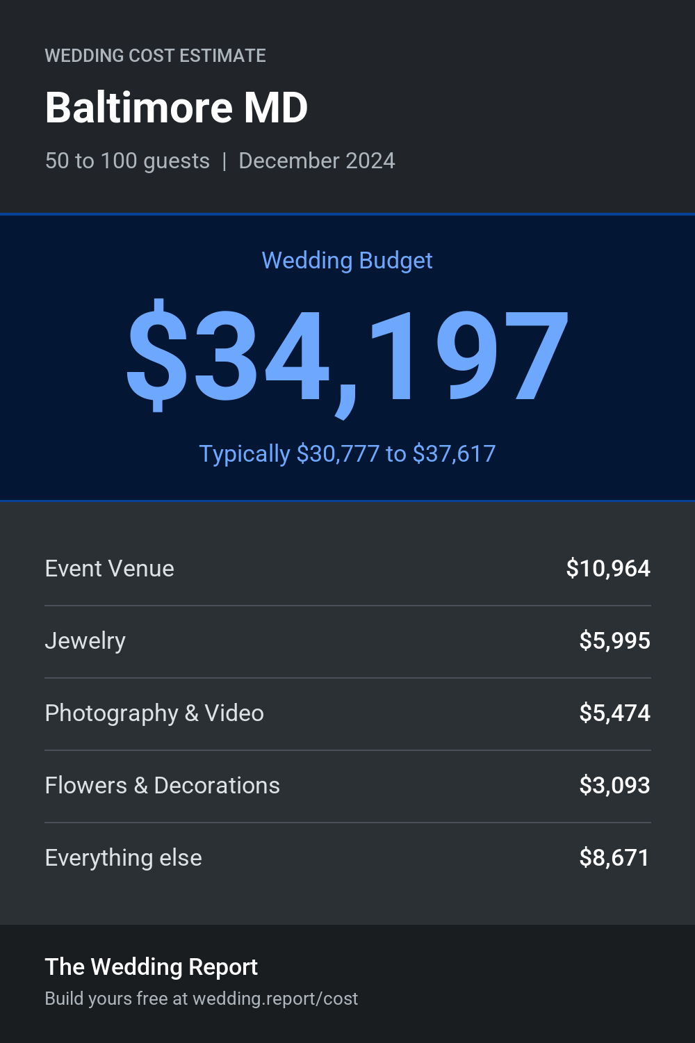 Wedding cost estimate for Baltimore MD