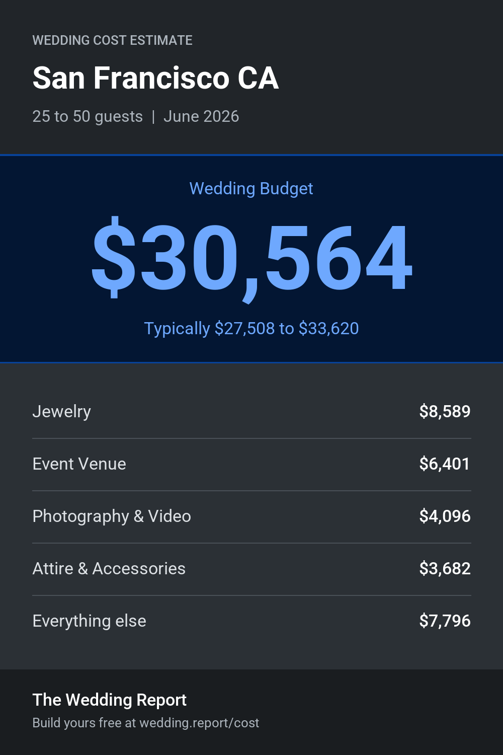 Wedding cost estimate for San Francisco CA