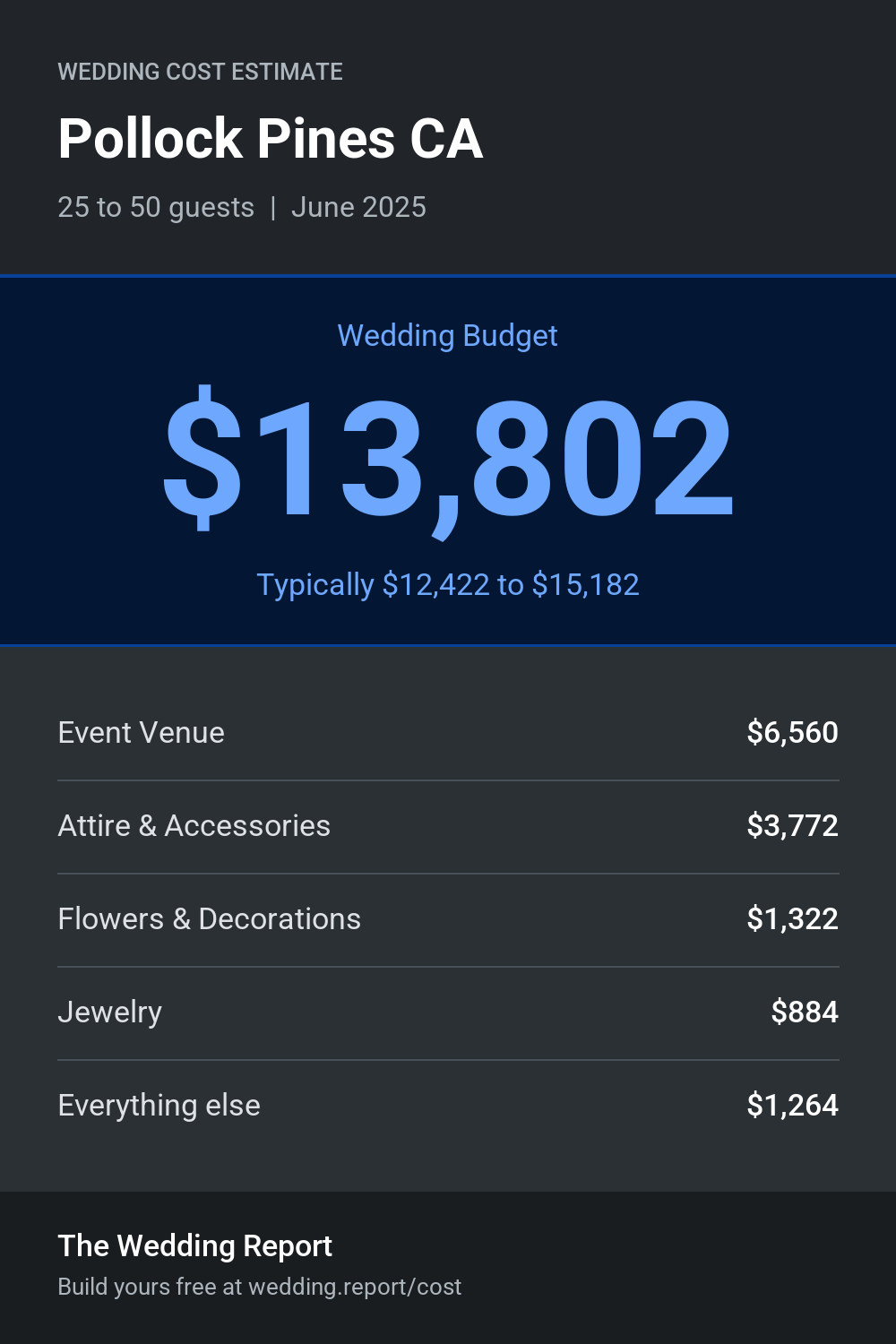Wedding cost estimate for Pollock Pines CA