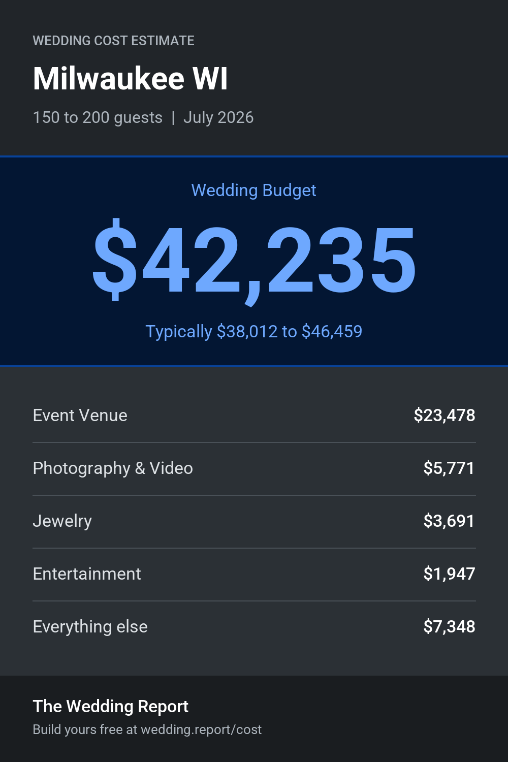 Wedding cost estimate for Milwaukee WI