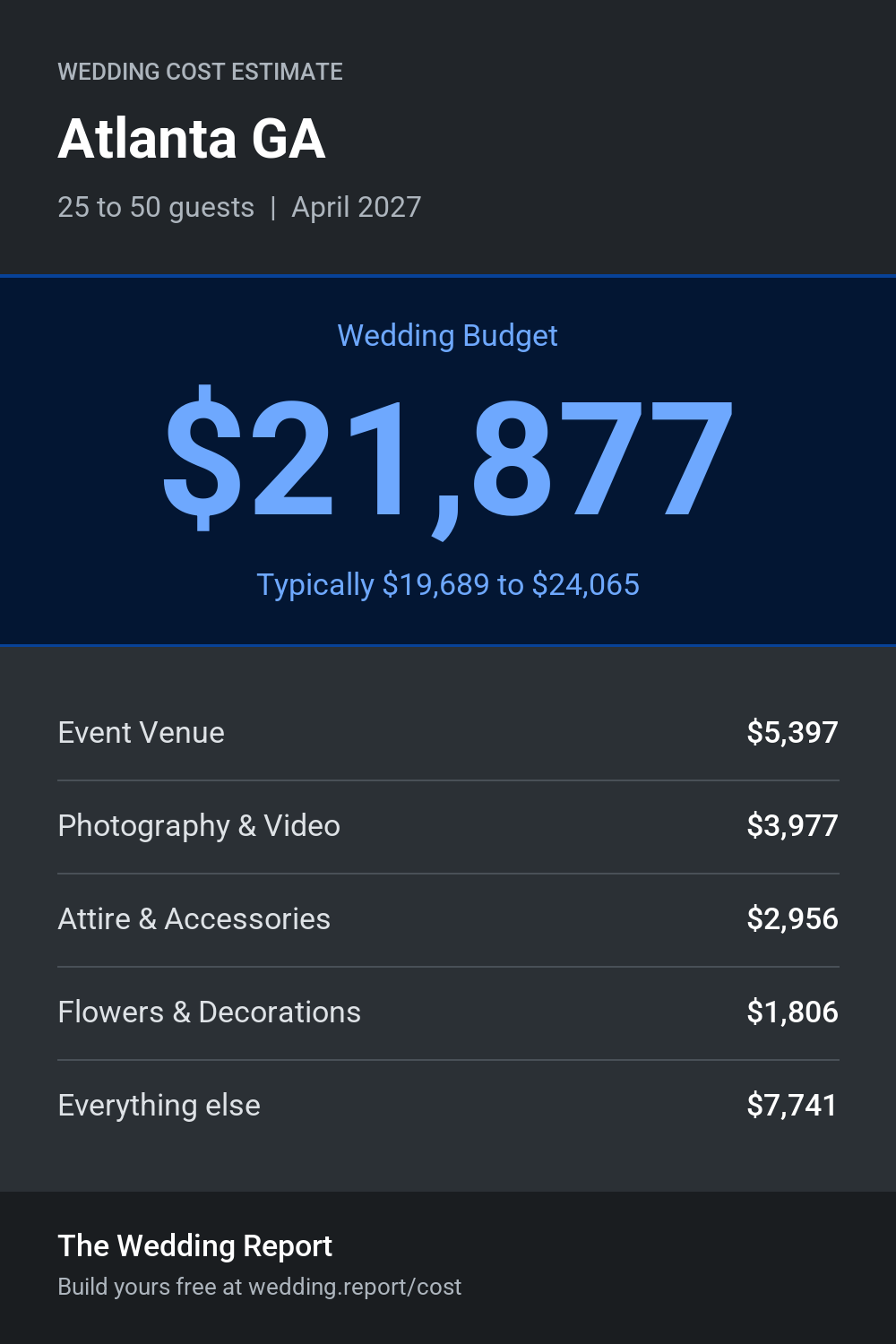 Wedding cost estimate for Atlanta GA