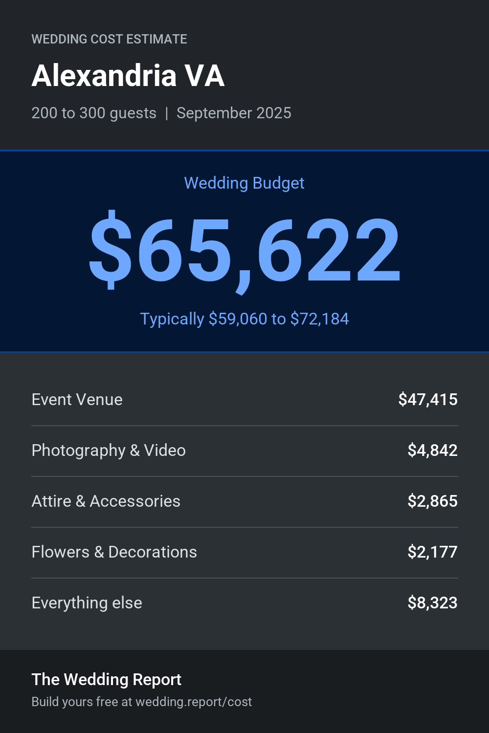 Wedding cost estimate for Alexandria VA