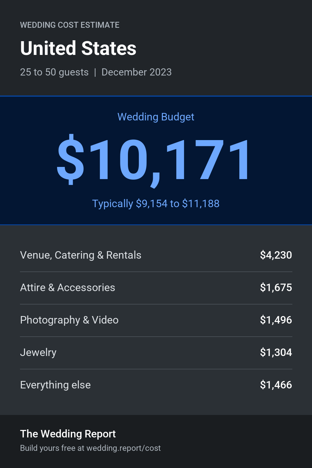 Wedding cost estimate