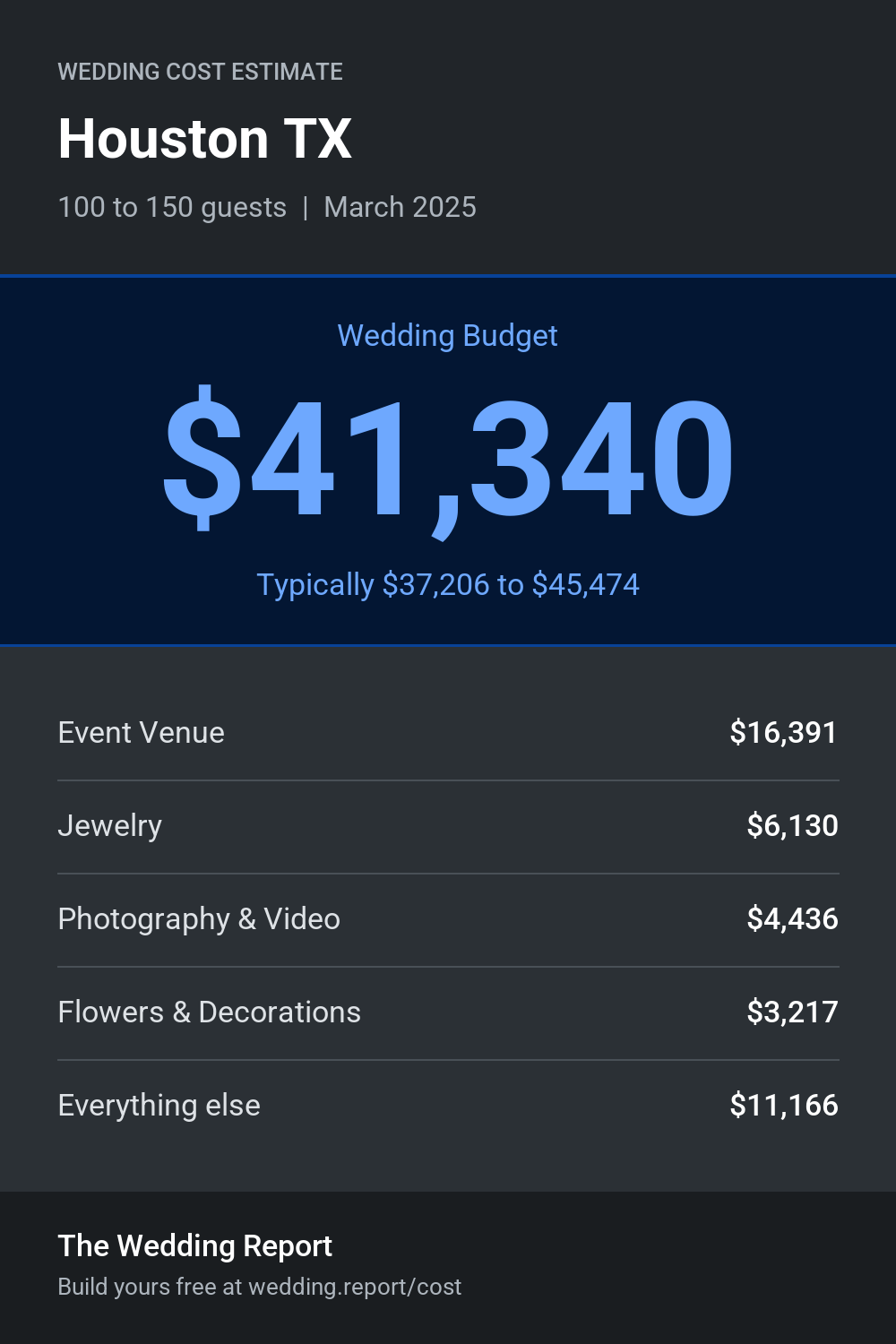 Wedding cost estimate for Houston TX