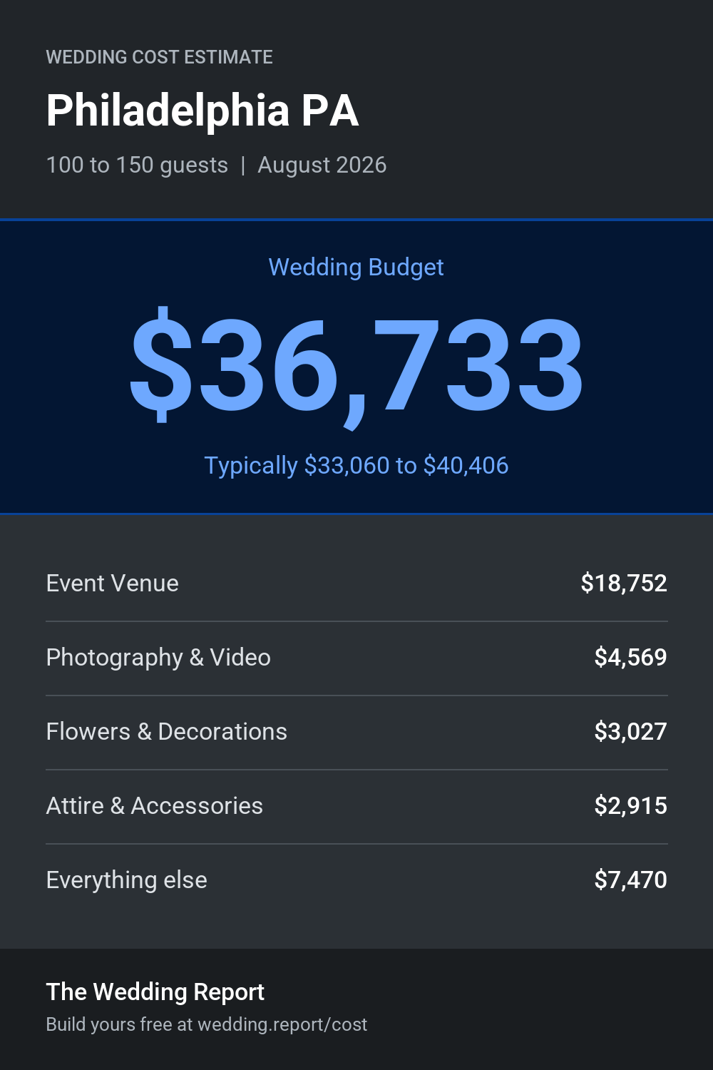 Wedding cost estimate for Philadelphia PA