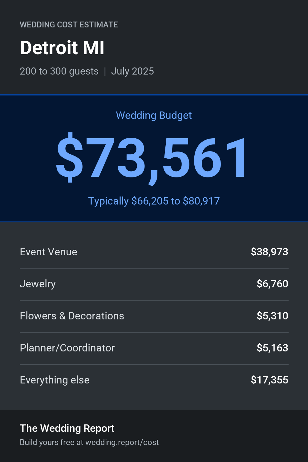 Wedding cost estimate for Detroit MI