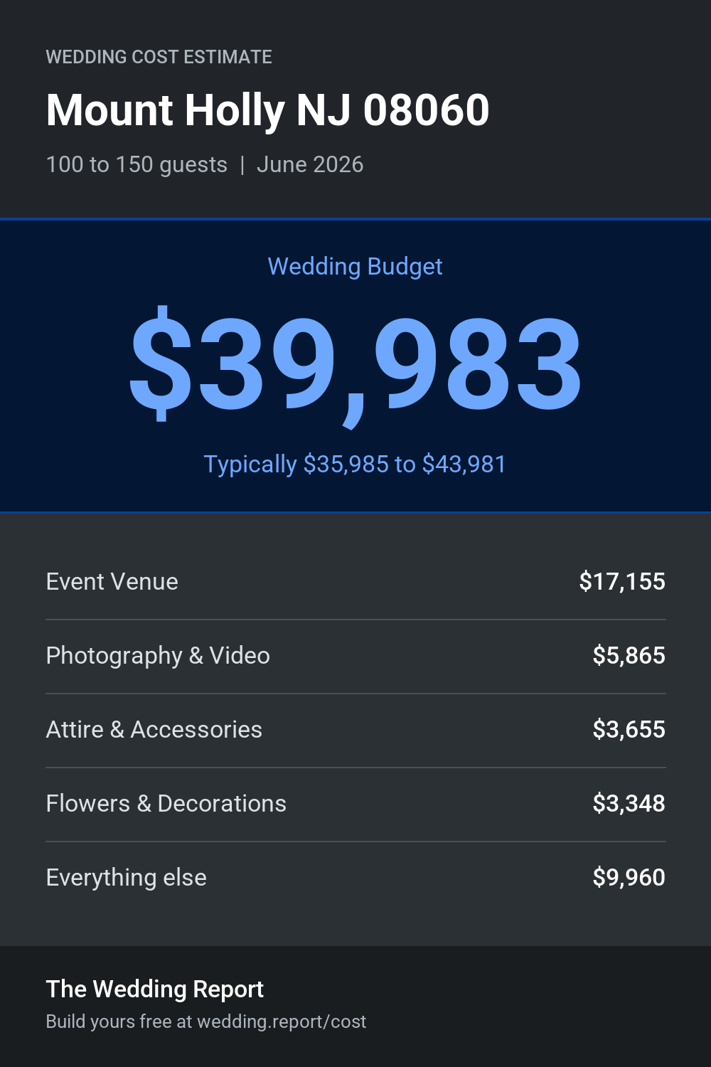 Wedding cost estimate