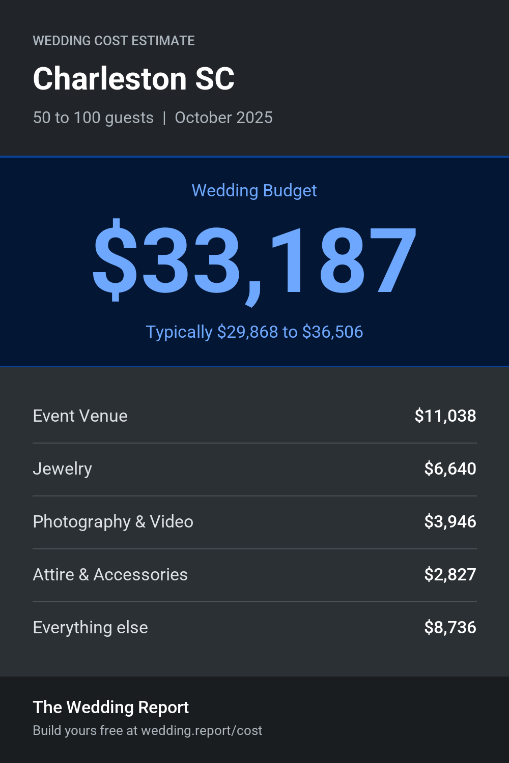 Wedding cost estimate for Charleston SC