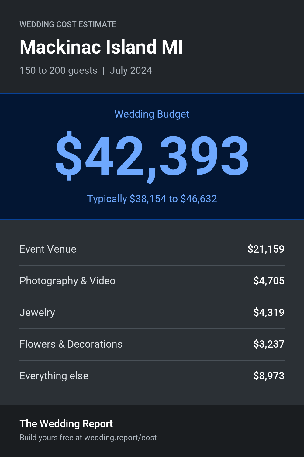 Wedding cost estimate for Mackinac Island MI