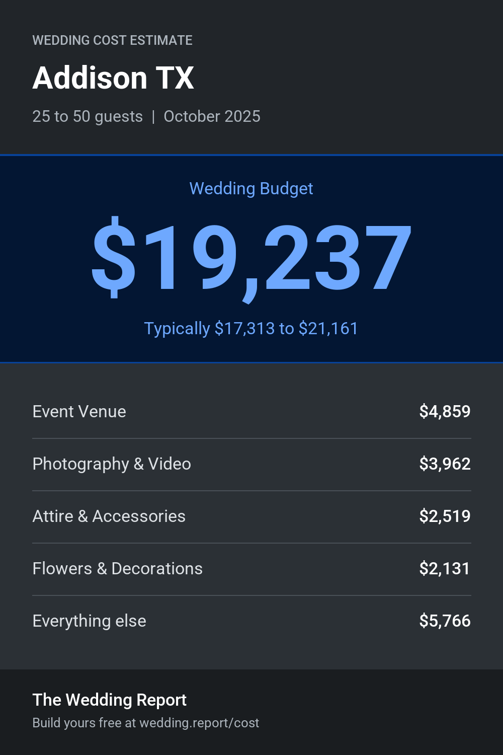 Wedding cost estimate for Addison TX