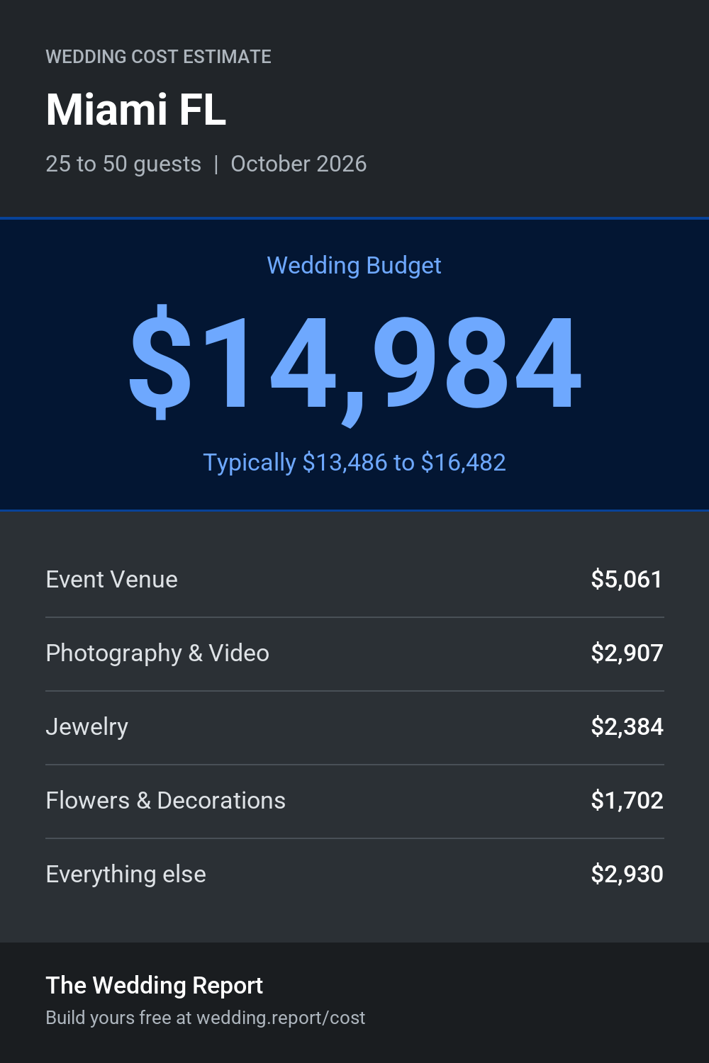 Wedding cost estimate for Miami FL