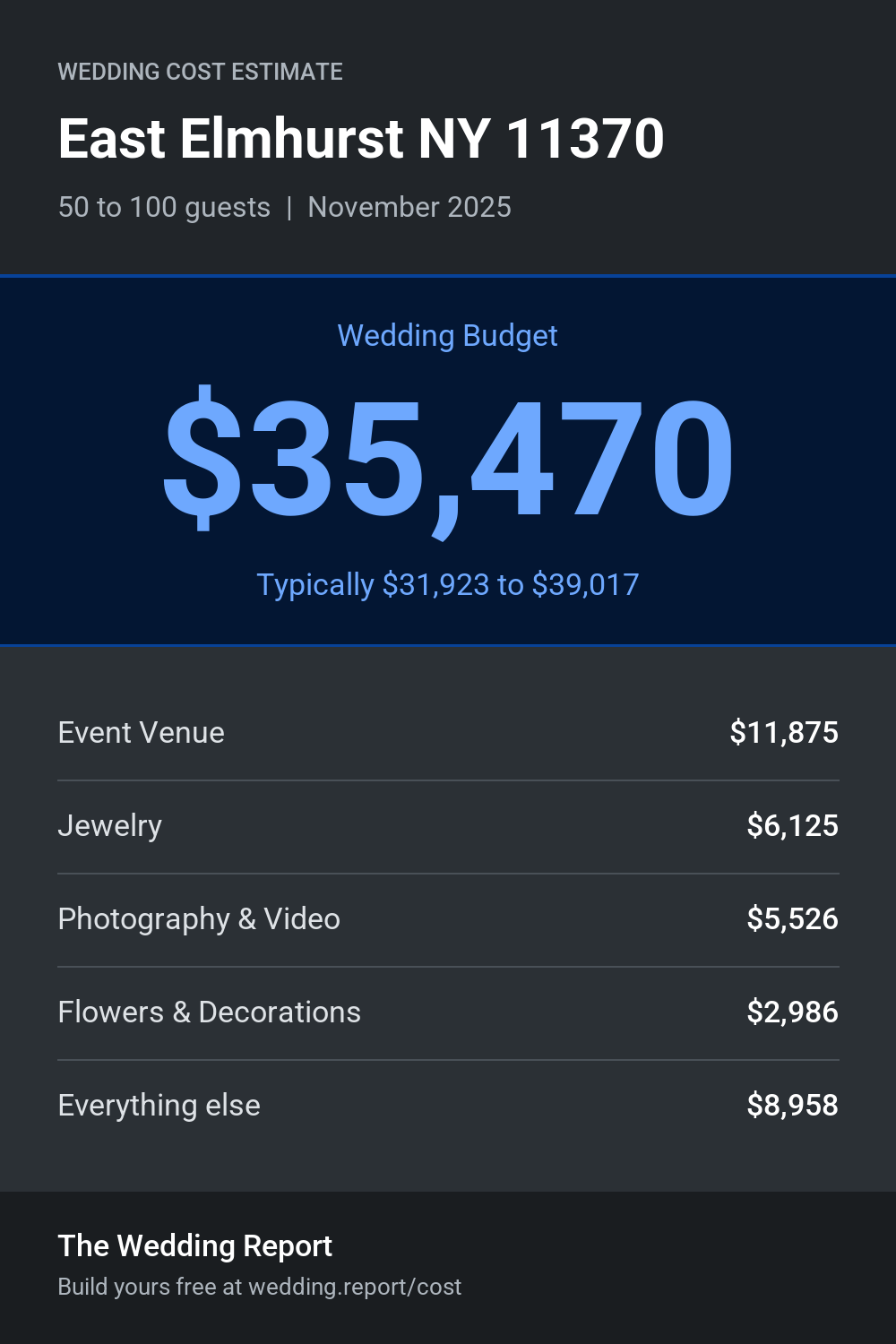 Wedding cost estimate
