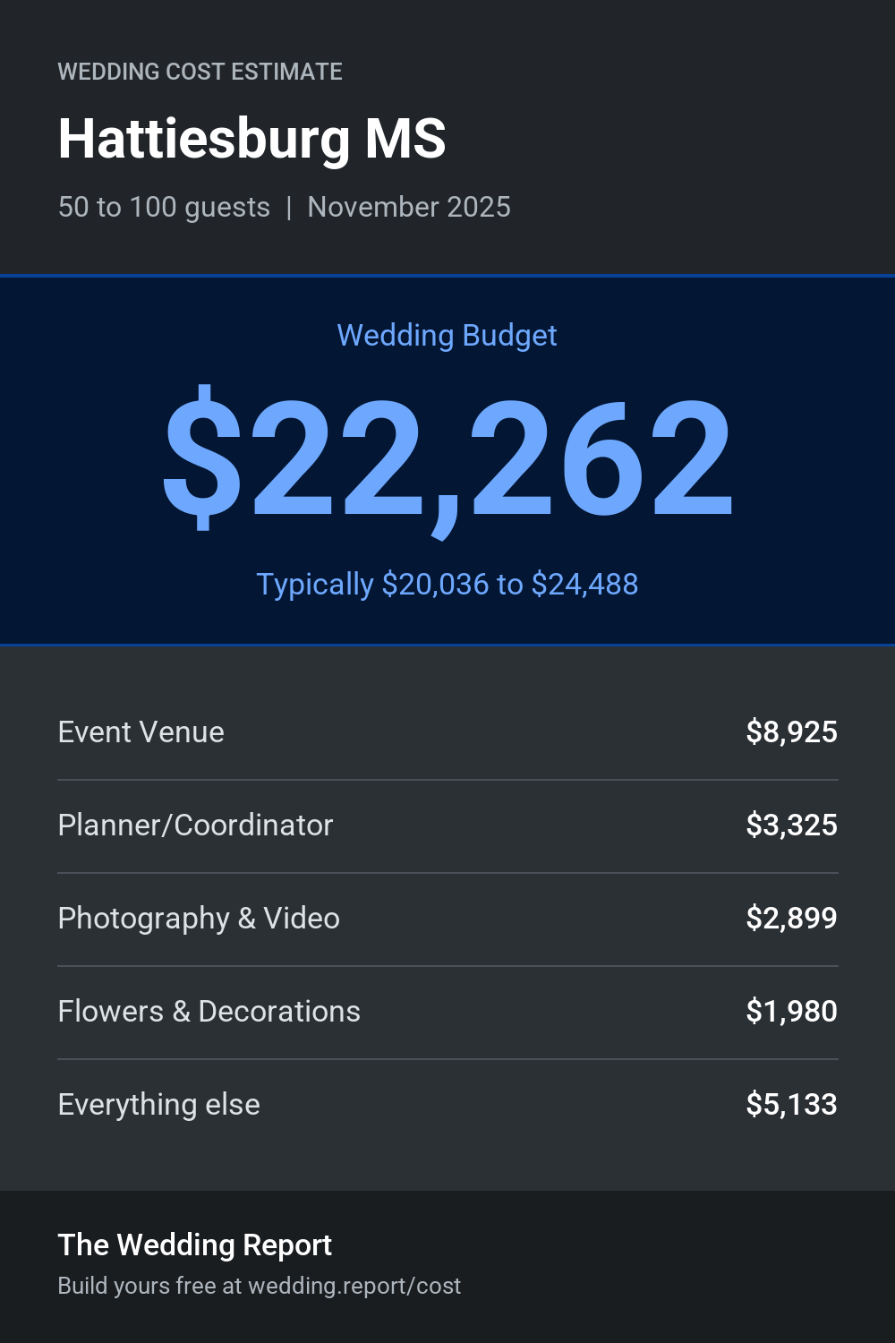Wedding cost estimate for Hattiesburg MS