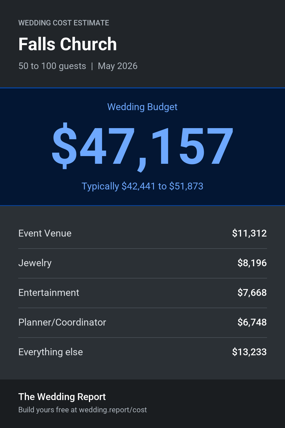 Wedding cost estimate for Falls Church