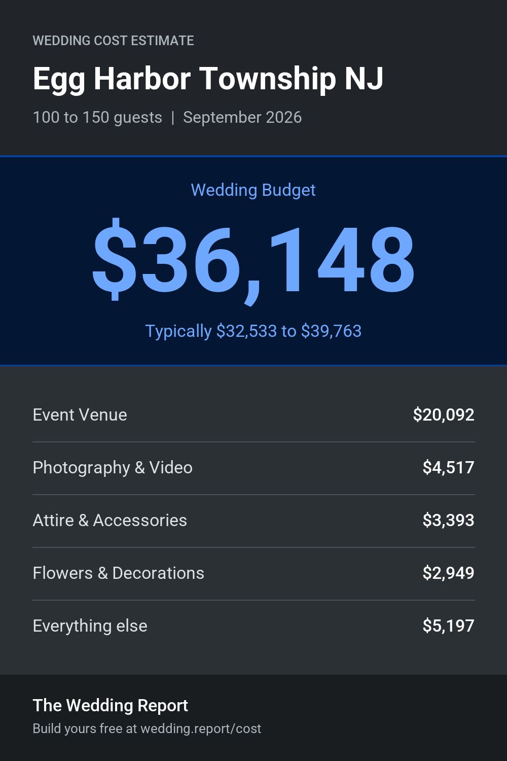 Wedding cost estimate for Egg Harbor Township NJ