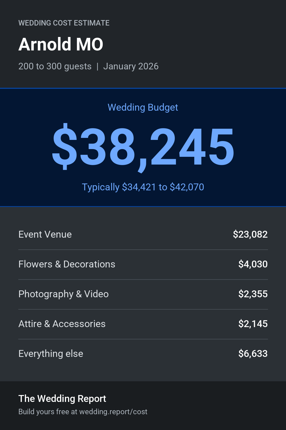 Wedding cost estimate for Arnold MO