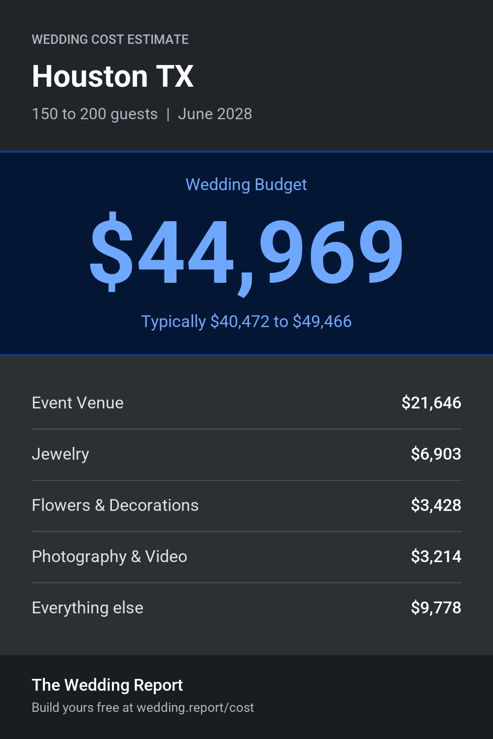 Wedding cost estimate for Houston TX