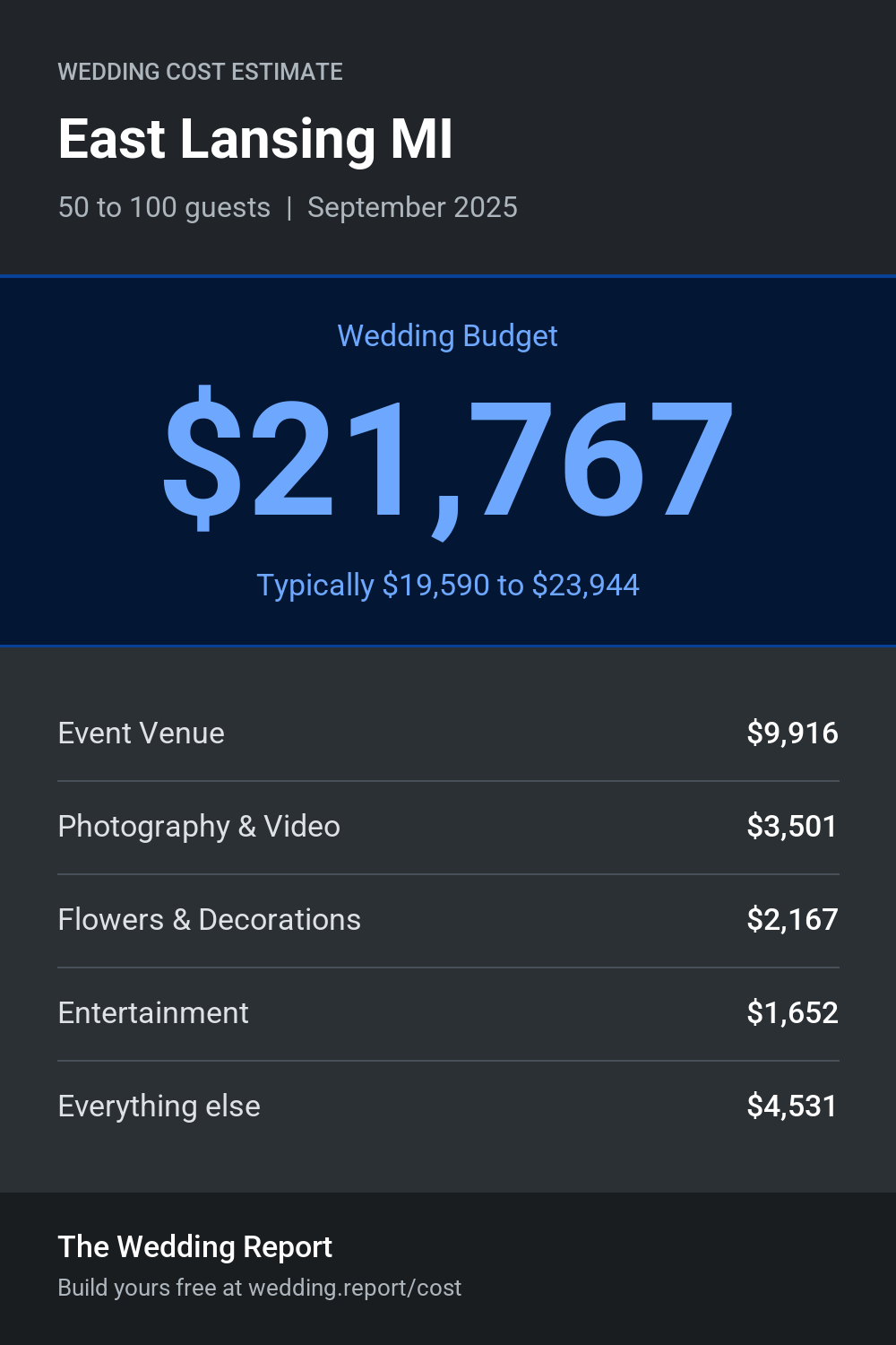 Wedding cost estimate for East Lansing MI