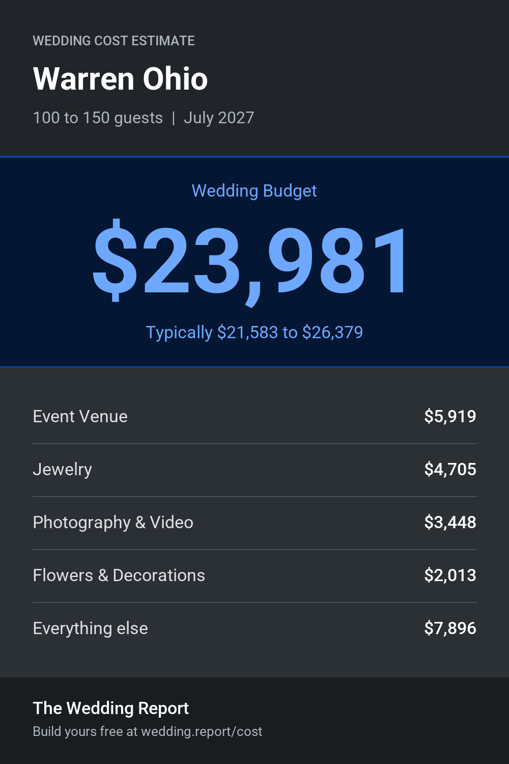 Wedding cost estimate for Warren Ohio