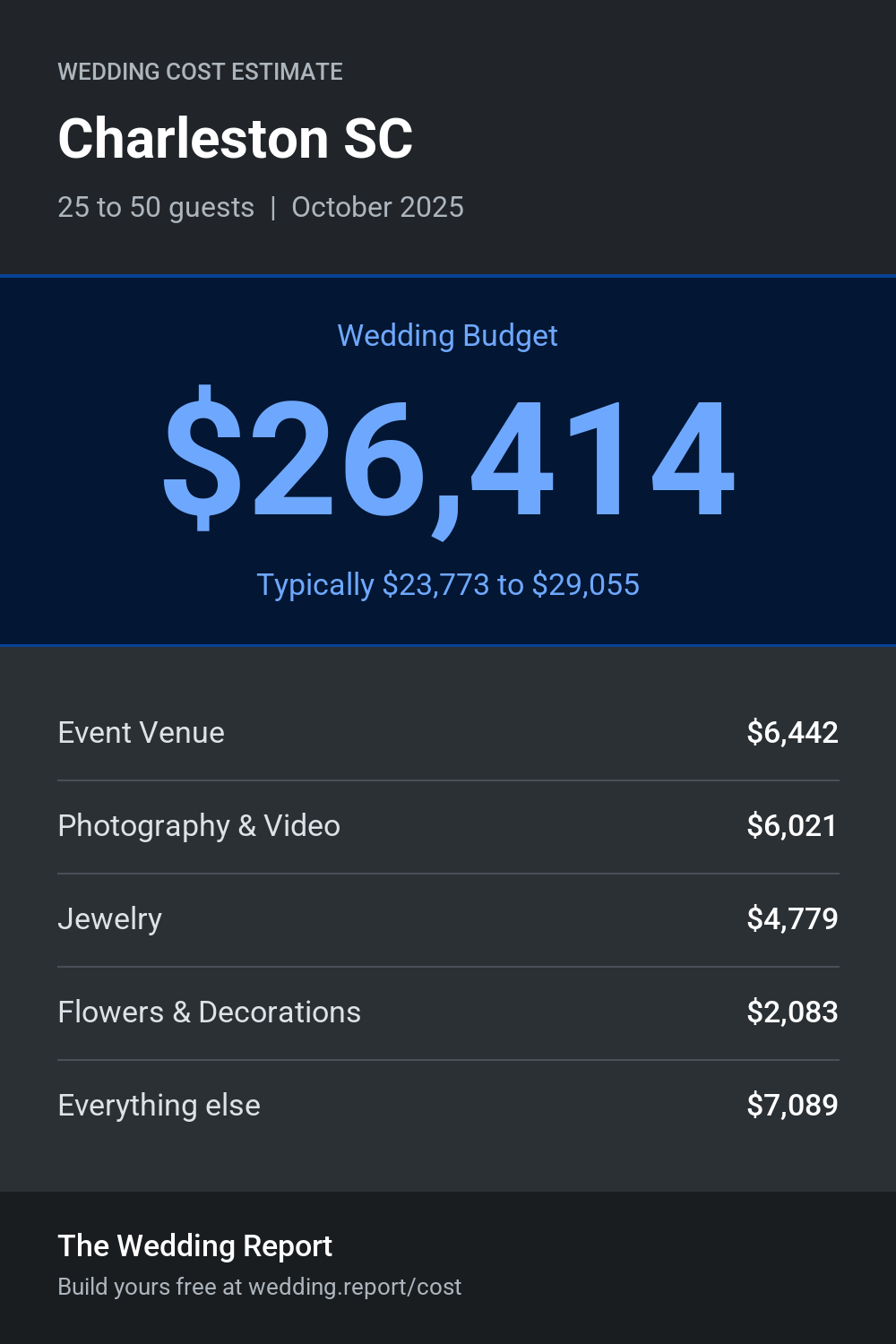 Wedding cost estimate for Charleston SC
