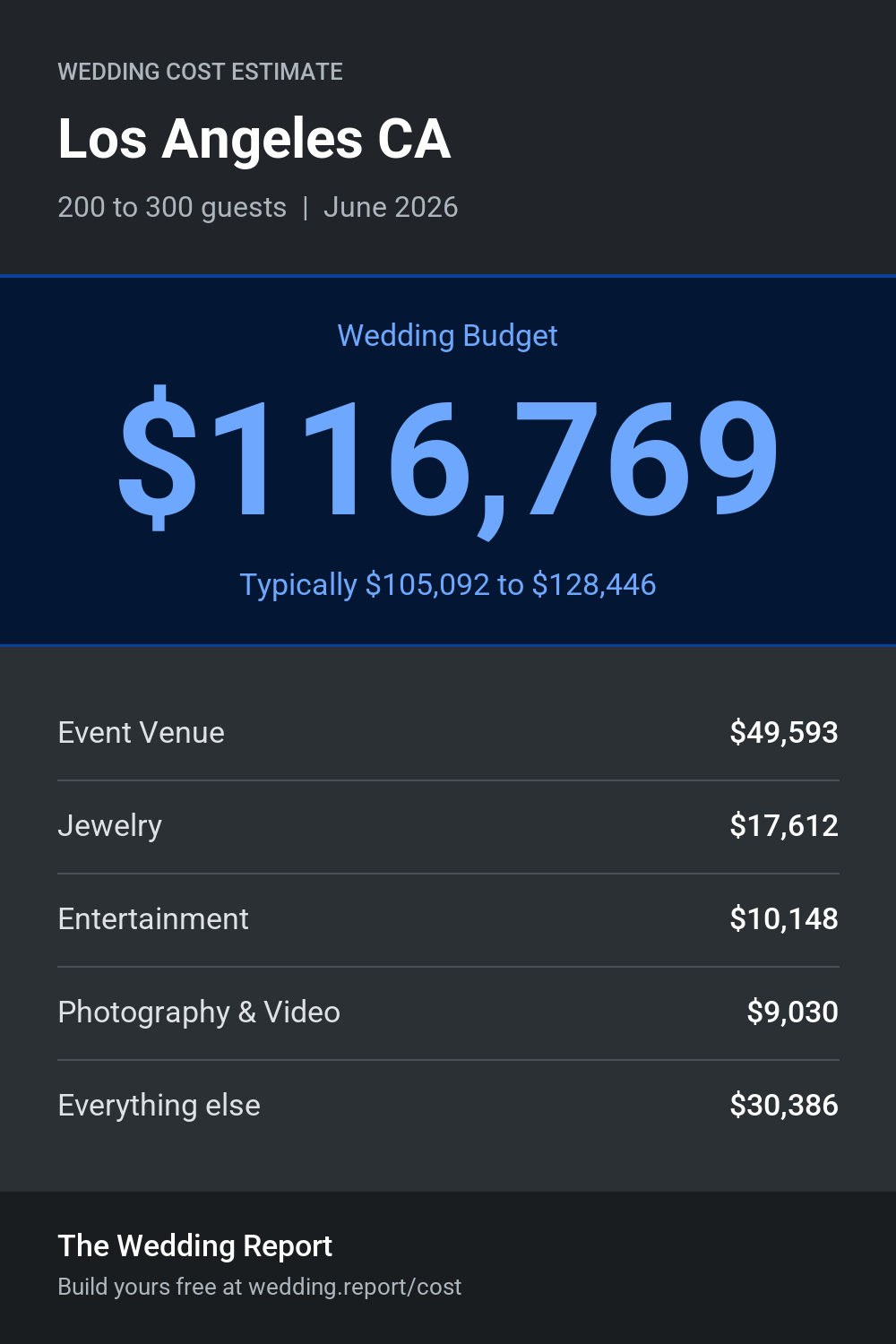 Wedding cost estimate for Los Angeles CA