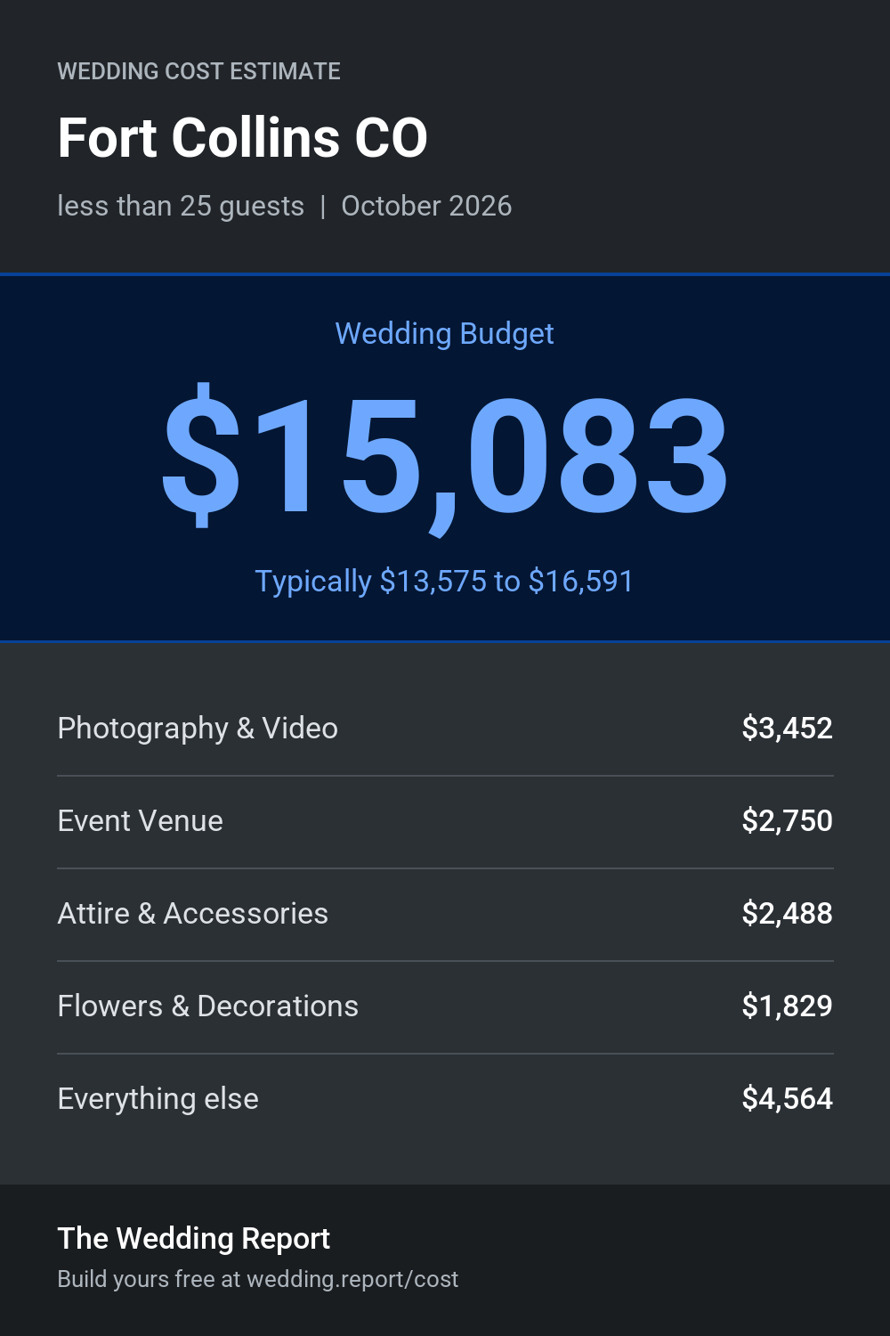 Wedding cost estimate for Fort Collins CO